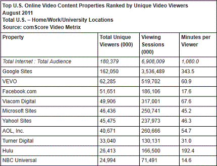 Online Video Site Rankings, August 2011