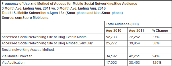 Social Networking Mobile Users Frequency and Method