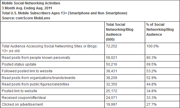 Mobile Users Social Networking Activities