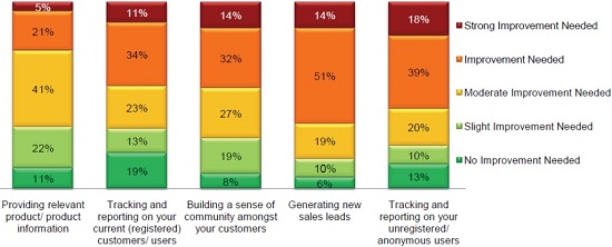 Most Important Areas Of Websites Improvement