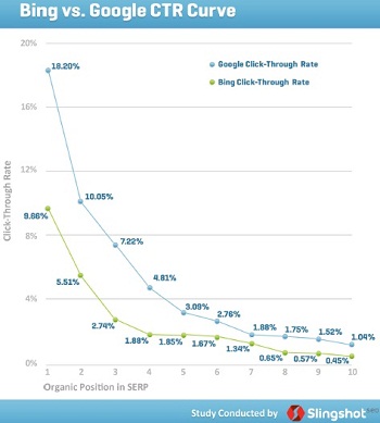 Bing VS Google Search Results Page CTR
