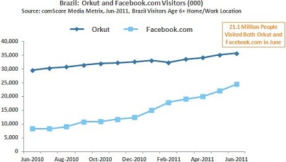 Brazil: Facebook VS Orkut