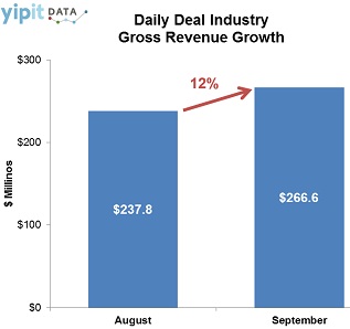 Daily Deals Industry Revenue In September