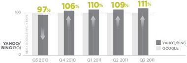 Google And Bing-Yahoo ROI