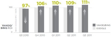 Google And Bing-Yahoo ROI