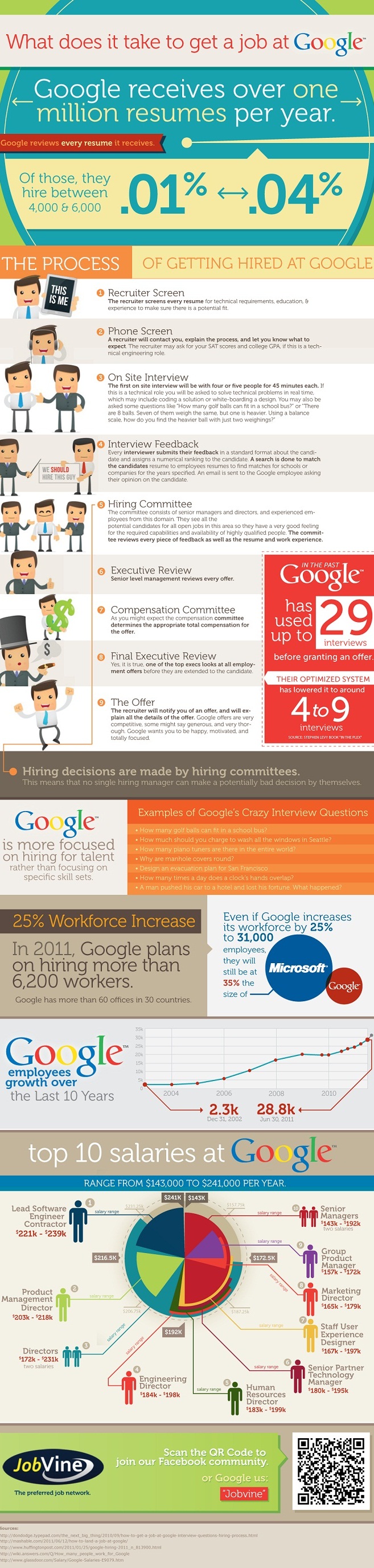 Google Jobs Infographic