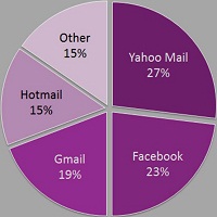 Service Provider Accounts Targeted