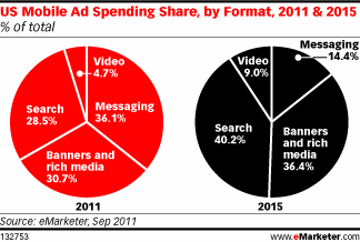 Mobile Ad Format Market Share