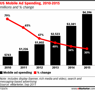 Mobile Ad Spending 2010-2015