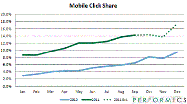Mobile Paid Click Share