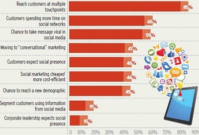 Reasons For Social Marketing