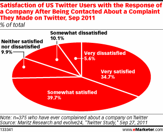 Satisfaction From Complaints