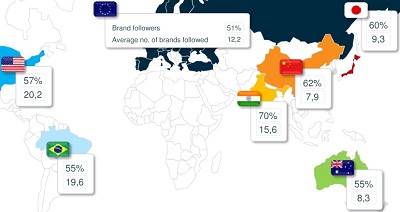 Social Network Users Following Brand