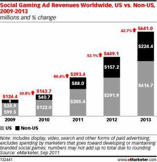 Social Gaming Ad Revenue