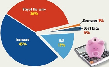 Social Marketing Budget