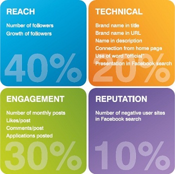 Social Marketing Key Factors For Success