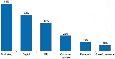 Social Media Departments Responsibilities