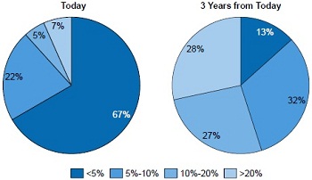 Social Media Spendings