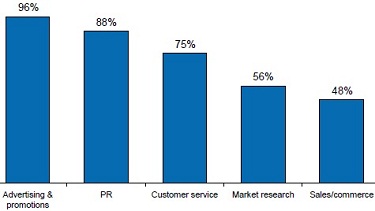 Social Media Uses