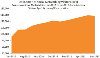 Social Networking Growth In Latin America