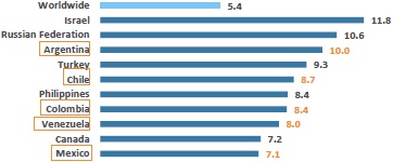 Top Global Markets By Social Engagement