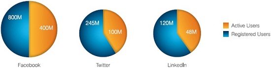 Social Networks Active and Registered Users