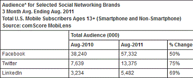 Social Networks Mobile Audience