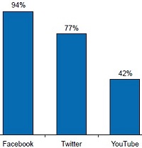 Social Media Platforms Priority