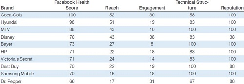 Top Facebook Brands