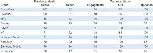 Top Facebook Brands