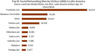 Top Social Networks In Latin America