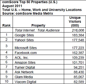 comScore Top Web Brands