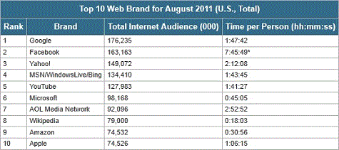 Nielsen Top Web Brands