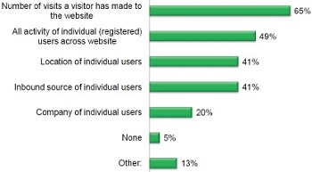 Websites Tracking Metrics