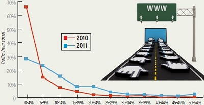 Traffic From Social Channels