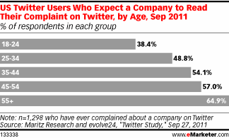 Expectations From Tweets Complaints