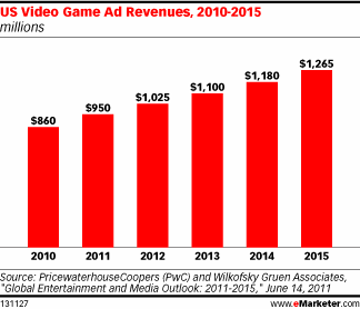 Video Game Industry Ad Revenue