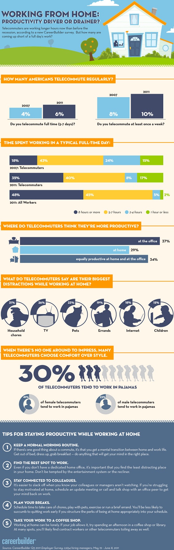 Working From Home Lifestyle Infographic