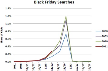 Black Friday Searches