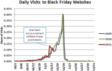 Black Friday Related Websites Visits