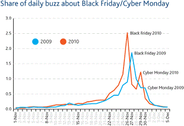 Black Friday and Cyber Monday Social Media Buzz