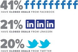 Closing Deals From The Social Media