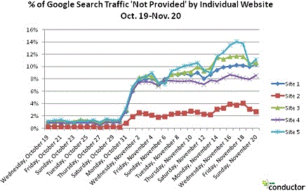 Not Provided Encrypted Search - Conductor