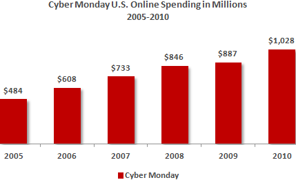 Cyber Monday Online Spending