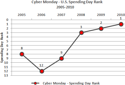 Cyber Monday Spending Day Rank