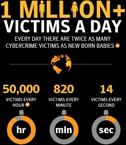 Cybercrime Victims In Numbers