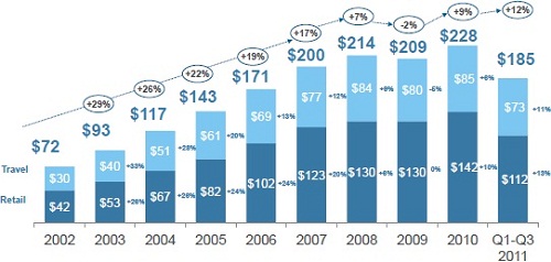 eCommerce Sites Spending Growth