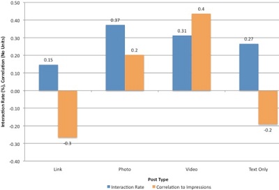 Enagagement And Reach Correlation By Posts Type