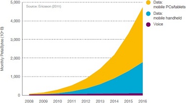 Mobile Traffic Growth