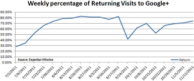 Google Plus Returning Visitors Traffic Stats